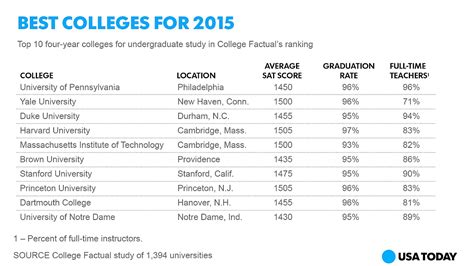 us news top colleges|top 50 universities us news.